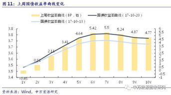 關注資金面和監管走勢，對債市后市不悲觀——利率周報第31期（2017.10.23）