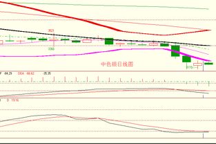 金銀弱勢震蕩延續，順應趨勢逢高做空正當時——亞美資產管理趨勢策略解析