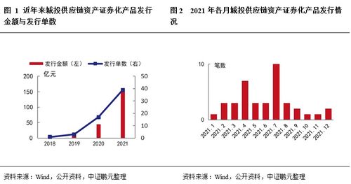 城投供應(yīng)鏈資產(chǎn)證券化信用特征及發(fā)展趨勢 從資產(chǎn)服務(wù)到資產(chǎn)管理