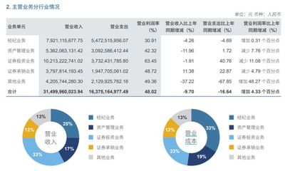 業績簡析｜中信證券中期考 主業承壓中亮點突圍，趨勢轉換漸顯